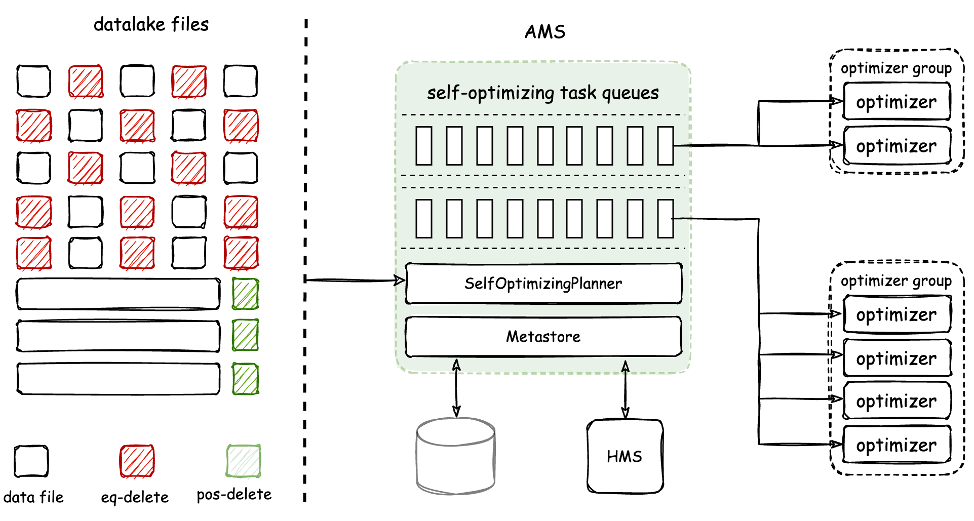 Self-optimizing architecture